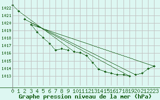 Courbe de la pression atmosphrique pour Saint-Ciers-sur-Gironde (33)