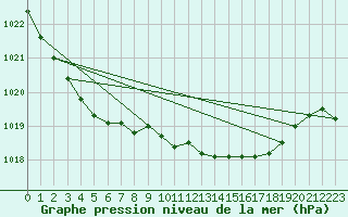 Courbe de la pression atmosphrique pour Holmon