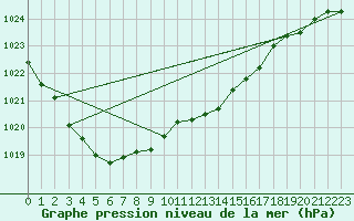 Courbe de la pression atmosphrique pour Quickborn