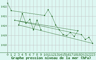 Courbe de la pression atmosphrique pour Coria