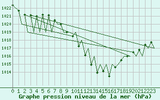 Courbe de la pression atmosphrique pour Zurich-Kloten