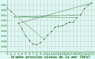 Courbe de la pression atmosphrique pour Goteborg