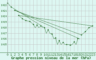Courbe de la pression atmosphrique pour Farnborough