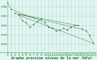 Courbe de la pression atmosphrique pour Cabo Busto