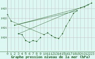 Courbe de la pression atmosphrique pour Idar-Oberstein