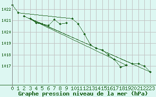 Courbe de la pression atmosphrique pour Belfort-Dorans (90)