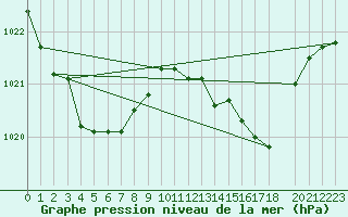 Courbe de la pression atmosphrique pour Lhospitalet (46)