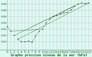 Courbe de la pression atmosphrique pour Bellengreville (14)