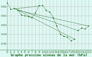 Courbe de la pression atmosphrique pour Gruissan (11)