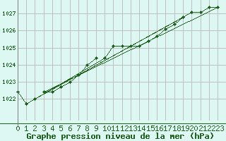 Courbe de la pression atmosphrique pour Liefrange (Lu)