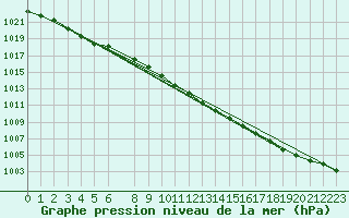 Courbe de la pression atmosphrique pour Gotska Sandoen