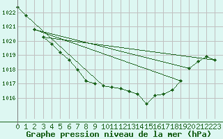 Courbe de la pression atmosphrique pour Mosen