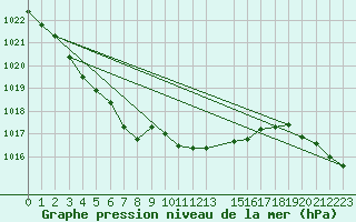 Courbe de la pression atmosphrique pour Blasjo