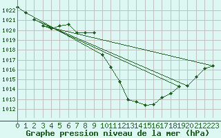 Courbe de la pression atmosphrique pour Cevio (Sw)