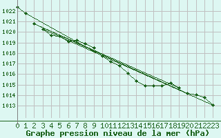 Courbe de la pression atmosphrique pour Roth