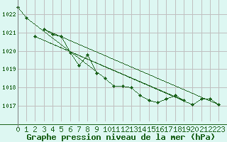 Courbe de la pression atmosphrique pour Gustavsfors