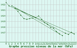 Courbe de la pression atmosphrique pour Brest (29)