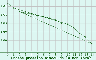 Courbe de la pression atmosphrique pour Fains-Veel (55)