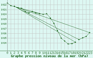 Courbe de la pression atmosphrique pour Nmes - Garons (30)