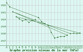 Courbe de la pression atmosphrique pour Hd-Bazouges (35)