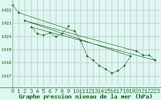 Courbe de la pression atmosphrique pour Fahy (Sw)