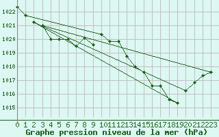 Courbe de la pression atmosphrique pour Sallles d