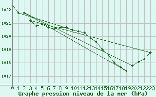Courbe de la pression atmosphrique pour Quimper (29)