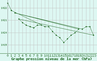 Courbe de la pression atmosphrique pour Essen