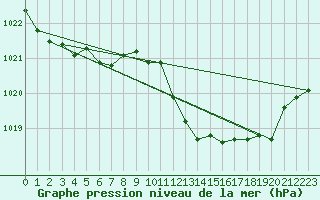 Courbe de la pression atmosphrique pour Gap-Sud (05)