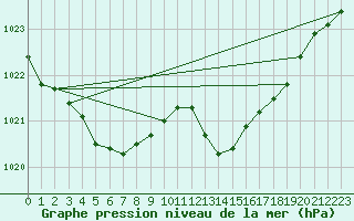 Courbe de la pression atmosphrique pour Saint-Vran (05)