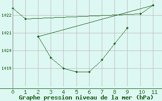 Courbe de la pression atmosphrique pour Biloela Thangool Airport