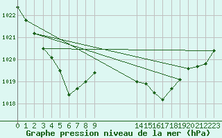 Courbe de la pression atmosphrique pour Boulc (26)