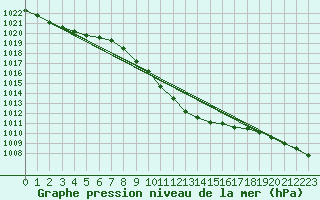 Courbe de la pression atmosphrique pour Weitra