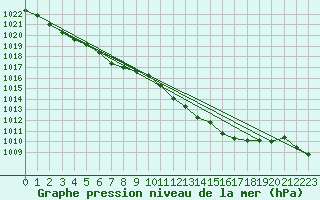 Courbe de la pression atmosphrique pour Saint-Hubert (Be)