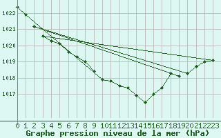 Courbe de la pression atmosphrique pour Braunlage