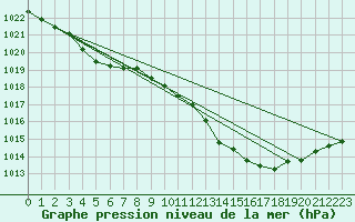 Courbe de la pression atmosphrique pour Sandillon (45)