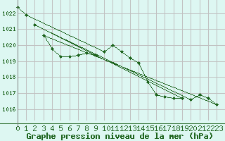 Courbe de la pression atmosphrique pour Vias (34)