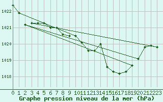 Courbe de la pression atmosphrique pour Fahy (Sw)