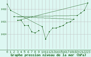 Courbe de la pression atmosphrique pour Saint-Igneuc (22)
