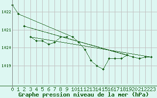 Courbe de la pression atmosphrique pour Bremerhaven