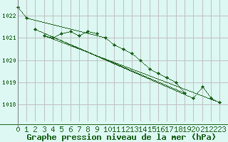 Courbe de la pression atmosphrique pour Llanes