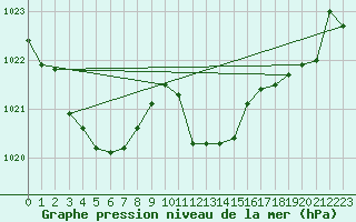 Courbe de la pression atmosphrique pour Cap Mele (It)