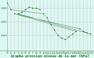 Courbe de la pression atmosphrique pour Cottbus