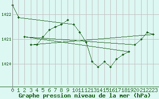 Courbe de la pression atmosphrique pour Siracusa