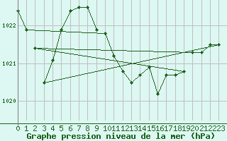 Courbe de la pression atmosphrique pour Elgoibar