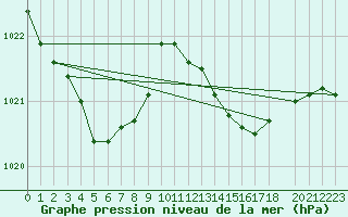 Courbe de la pression atmosphrique pour Baron (33)