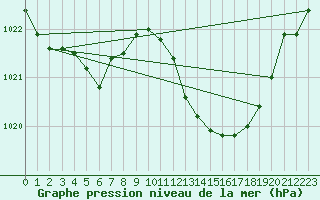 Courbe de la pression atmosphrique pour Millau (12)