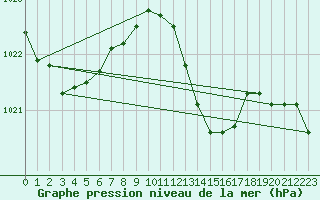 Courbe de la pression atmosphrique pour Lans-en-Vercors (38)