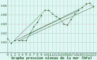 Courbe de la pression atmosphrique pour Lans-en-Vercors (38)