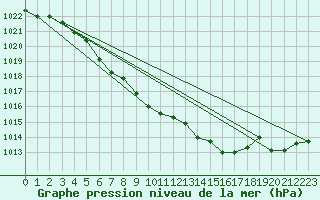 Courbe de la pression atmosphrique pour Nikkaluokta